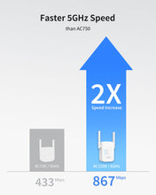 Lade das Bild in den Galerie-Viewer, 1200Mbps WiFi Extender Delivers a 100% Speed Increase Compared to AC750 WiFi Extender on 5GHz WiFi
