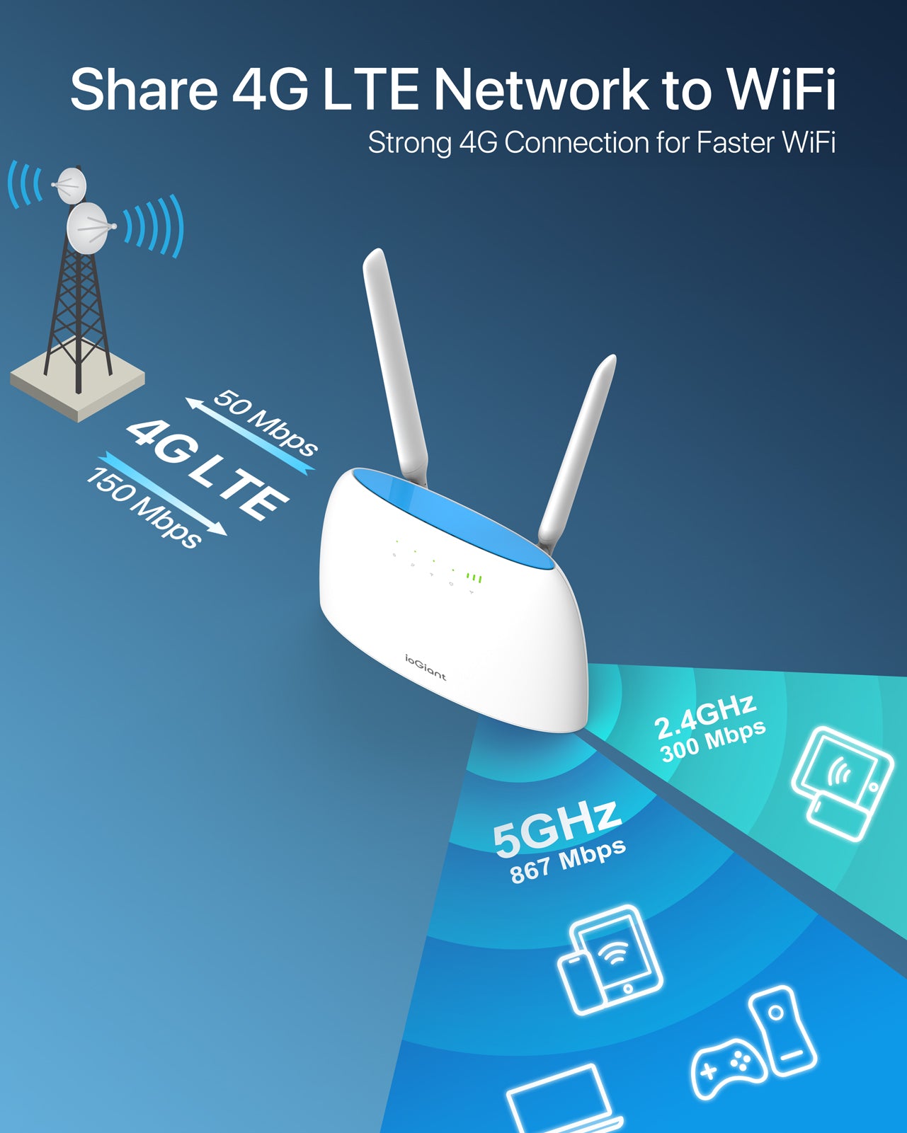 ioGiant AC1200 LTE Router, Dualband 4G Router für SIM-Karten, Plug & Play, 150 Mbit/s im Download, 867Mbit/s 5GHz und 300 Mbit/s 2.4GHz, frei konfigurierbarer LAN / WAN-Port mit SIM-Kartensteckplatz